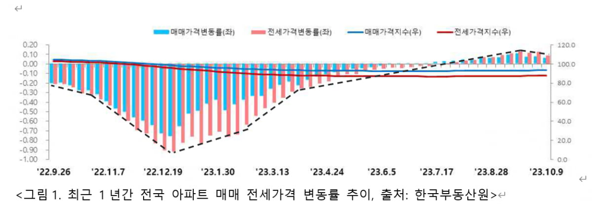 최근 1년간 전국 아파트 매매 전세가격 변동률 추이, 출처: 한국부동산원