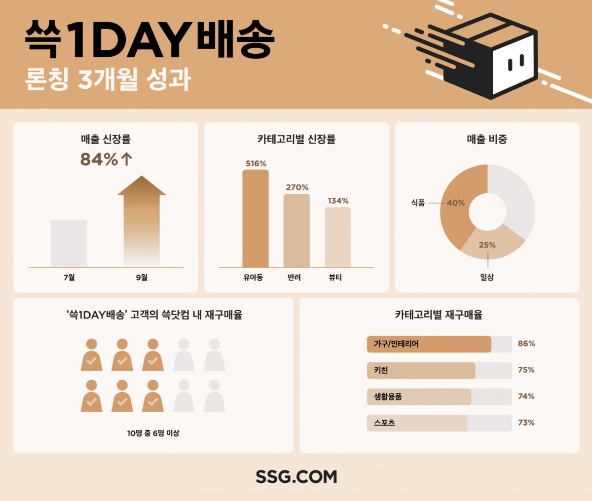 SSG닷컴, '쓱원데이 배송' 성과 발표…매출 84%↑