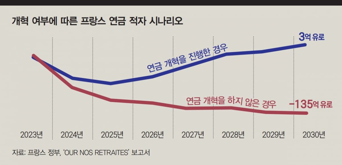 [연금개혁] 뜨거웠던 ‘연금 개혁’ 논란…프랑스는 숙제 끝냈나 