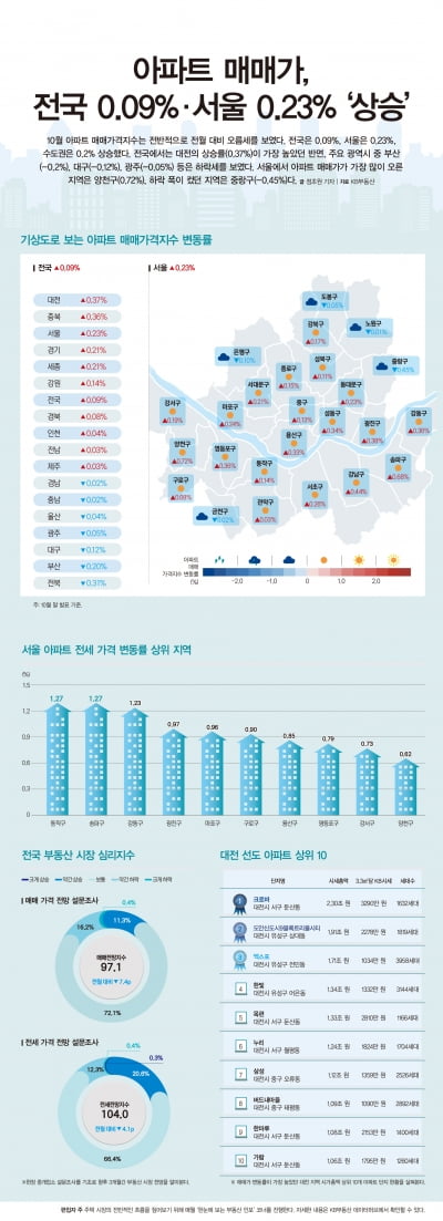 아파트 매매가, 전국 0.09%·서울 0.23% '상승'