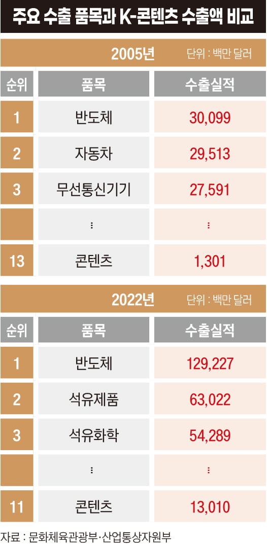 '한국 욕'까지 유행시킨 K콘텐츠, 가전·배터리 수출 넘어섰다 [넥스트K가 온다]