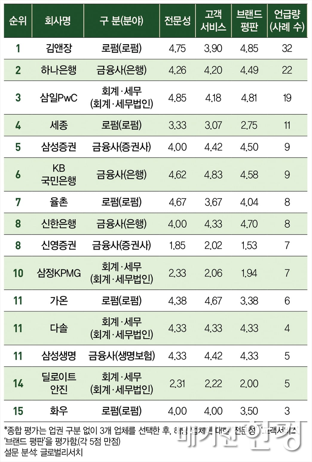 [special]상속·증여 드림팀 경쟁...차별화가 명성 갈랐다 