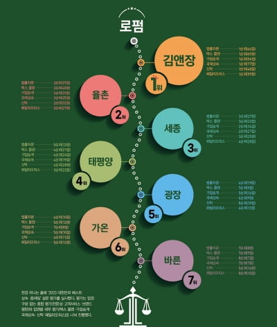 [special]김앤장, 2년 연속 종합·업권 '1위'... 상속 분야 명가 입증