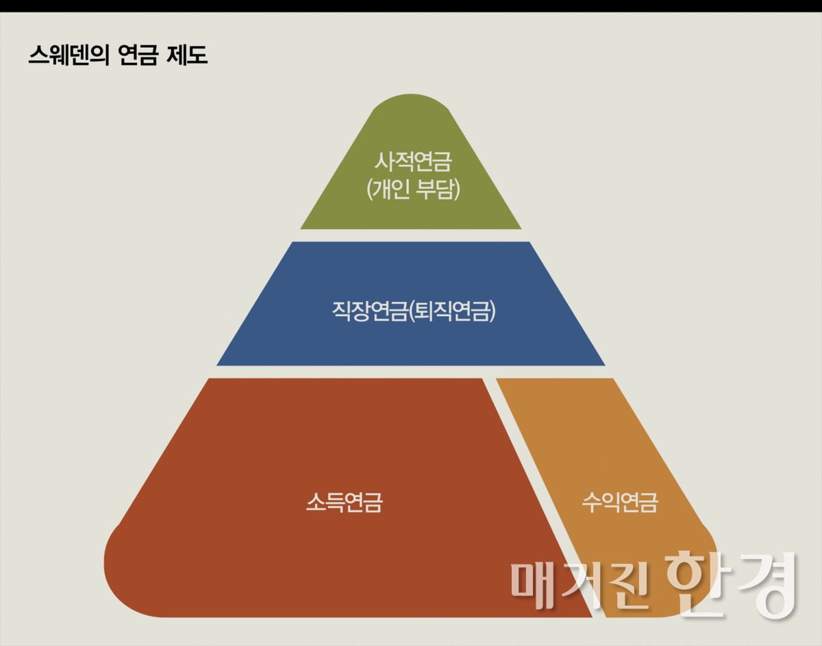 [연금개혁] 스웨덴, 연금복지 선진화 비결은 