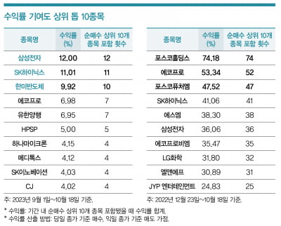 [부자의 선택] 반도체 개선 기대 ‘쑥’…삼성전자 순매수 1위