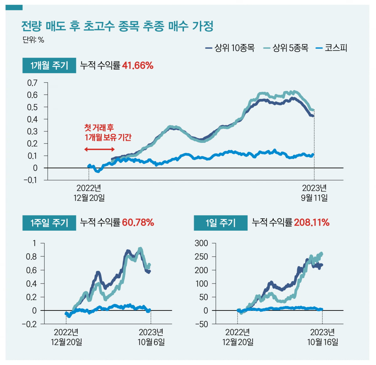 [부자의 선택] 반도체 개선 기대 ‘쑥’…삼성전자 순매수 1위