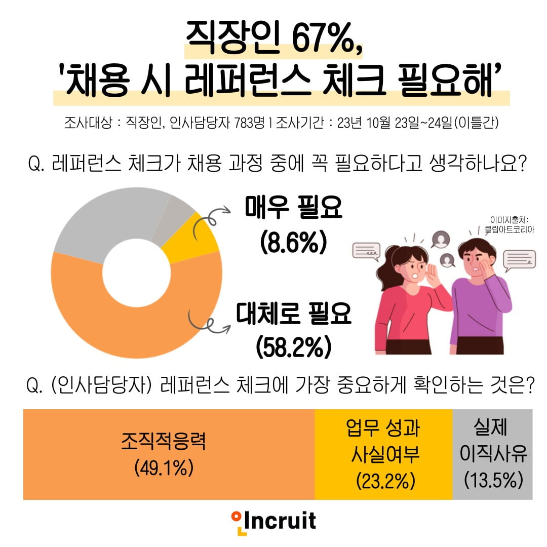 직장인 67% "이직시 평판 조회 필요하다"