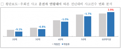 개정된 도로교통법으로 우회전 사고 줄었다.  