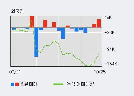 '메디아나' 52주 신고가 경신, 전일 외국인 대량 순매수