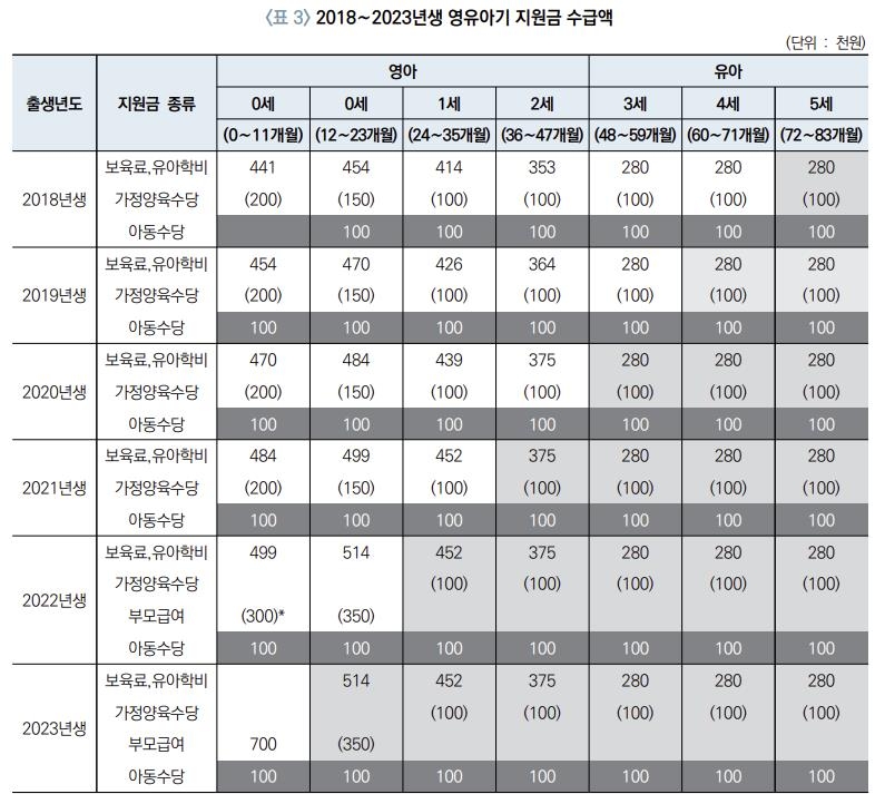 "올해 태어난 아이 만5세까지 최대 4천297만원 정부지원 받아"