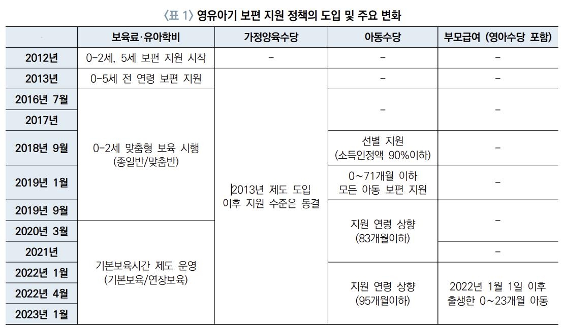 "올해 태어난 아이 만5세까지 최대 4천297만원 정부지원 받아"