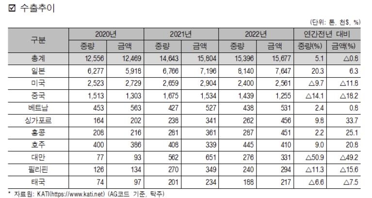 지난해 막걸리 1만5천t 수출…2년 새 23% 증가