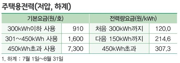 "전기요금 누진제 완화해도 수요변화 크지 않아"