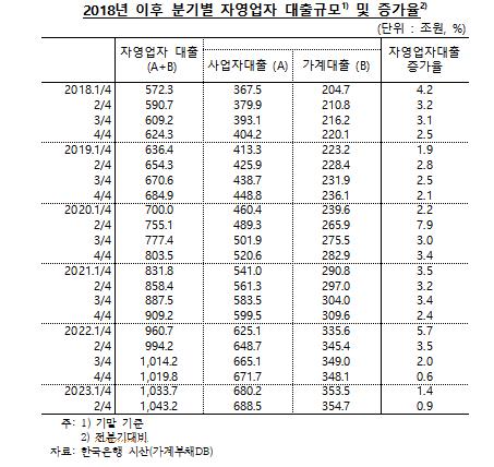 고금리 길어지자…자영업자 못 갚는 대출 7.3조원 '역대 최대'