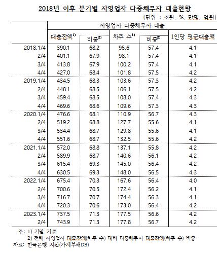 고금리 길어지자…자영업자 못 갚는 대출 7.3조원 '역대 최대'