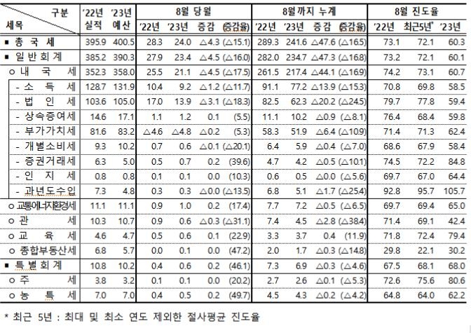 1∼8월 국세, 세입예산보다 52조 부족…연말까지 7조 추가결손