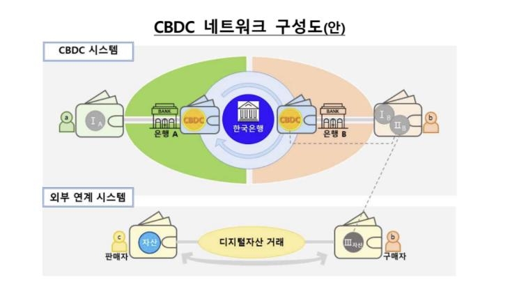 한은·정부, CBDC로 예금 등 실거래 실험…내년말 일반인도 참여