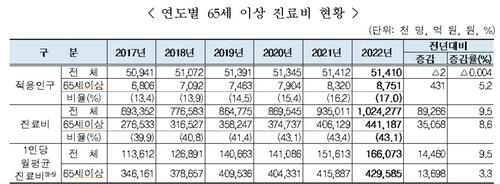 고령화에 진료비 10년새 갑절로…먹구름 드리운 건보 재정