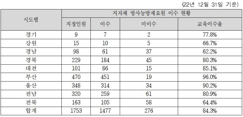 이름만 방사능 방재요원…의무교육 미이수 '수두룩'