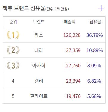 일본 맥주 수입 늘었다더니…아사히, 7월 국내시장 매출 3위