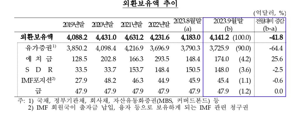 달러강세·환율방어에 외환보유액 두달째 줄어…9월 42억달러↓