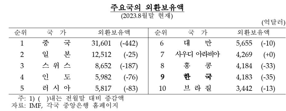 달러강세·환율방어에 외환보유액 두달째 줄어…9월 42억달러↓