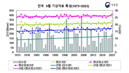 세계도, 한국도…지난달 '역대 가장 더운 9월' 기록