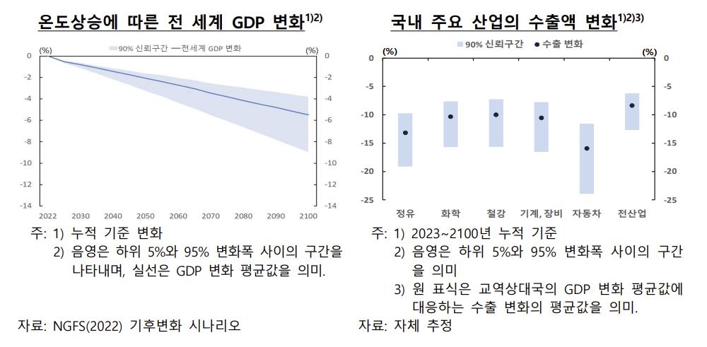 "지구온난화 계속되면 한국경제 위축…2100년 GDP 최대 5.4%↓"