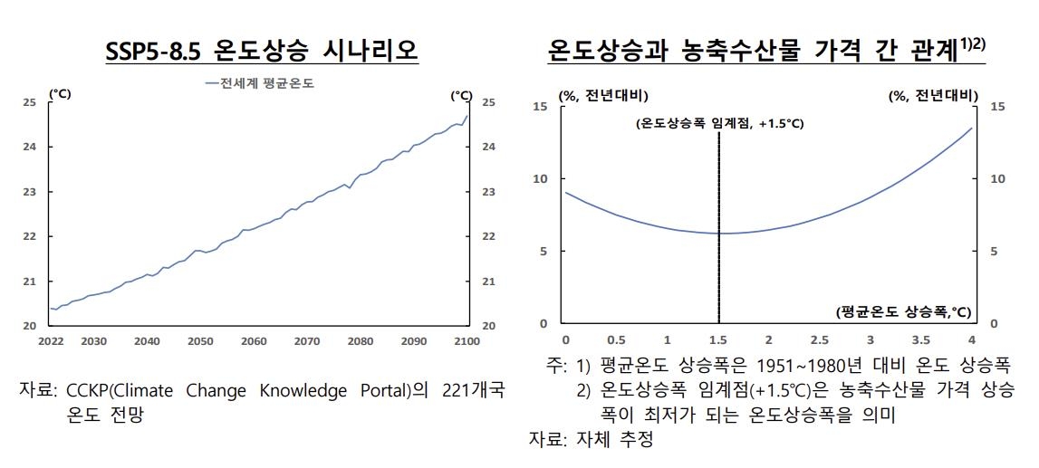 "지구온난화 계속되면 한국경제 위축…2100년 GDP 최대 5.4%↓"