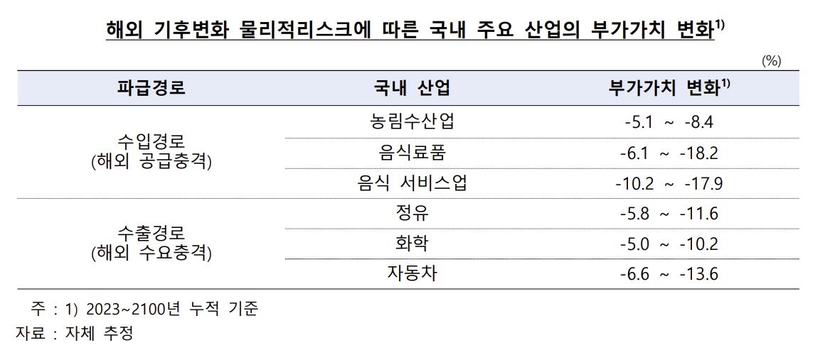 "지구온난화 계속되면 한국경제 위축…2100년 GDP 최대 5.4%↓"