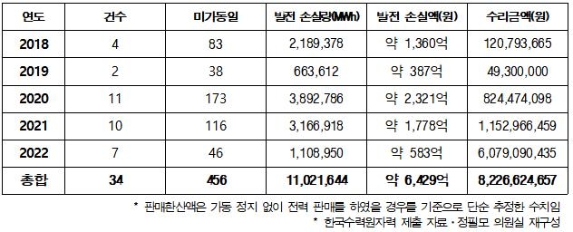 최근 5년간 원전 고장 정지 45건…발전 손실 6천억원대