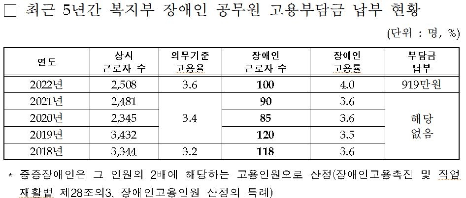 '장애인 주무부처' 복지부, 작년 채용의무 못지켜 고용부담금