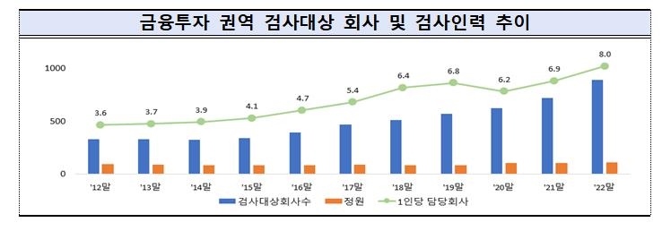 금융투자사 대규모 횡령·배임시 즉시퇴출…검사인력 30% 늘린다