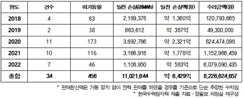 [고침] 경제(최근 5년간 원전 고장 정지 45건…발전 손실…)