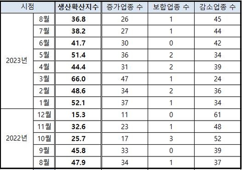 45개 광공업종 8월 생산 감소…생산확산지수 연중 최악