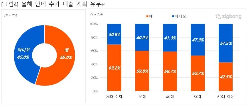 직방 "자사앱 이용자 55%, 연내 추가 대출 계획"