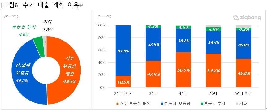 직방 "자사앱 이용자 55%, 연내 추가 대출 계획"