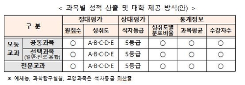 [2028대입] '성적 부풀리기' 우려에 내신 절대평가도 '유보'