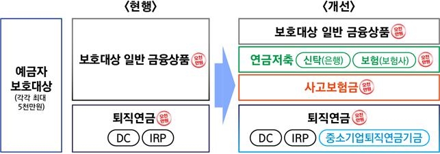 연금저축·사고보험금도 5천만원까지 별도 보호한도 적용