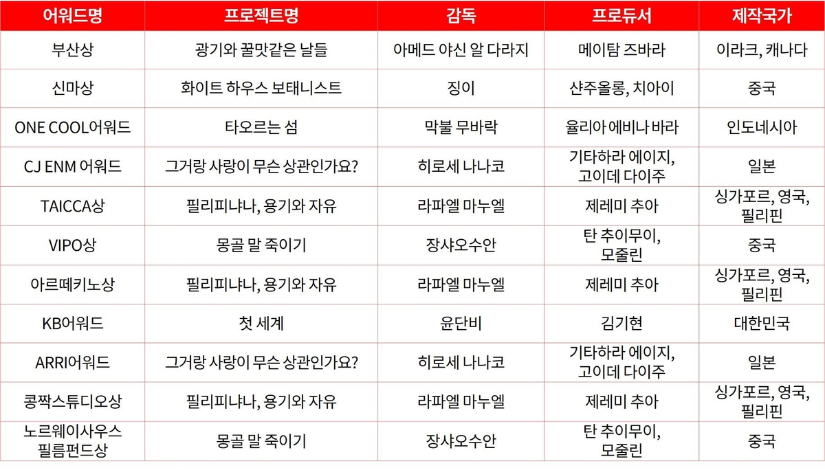 2023 아시아프로젝트마켓 폐막…수상작 11편 선정