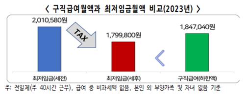 경총 "월급보다 많이 받는 실업급여…재취업 의지 떨어뜨려"