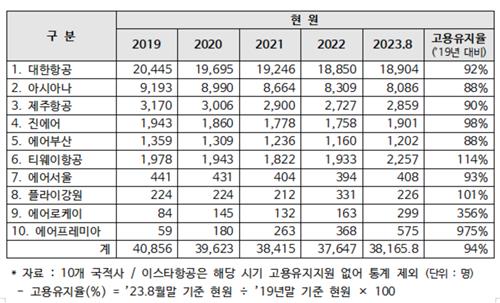 운항률 높아지자…올상반기 항공사 인건비, 코로나前 수준 넘어