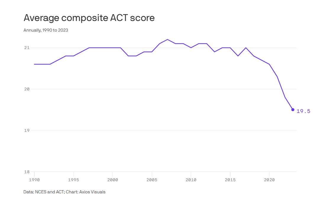 올해 美고교생 대입시험 ACT 점수, 30년래 최저…팬데믹 여파