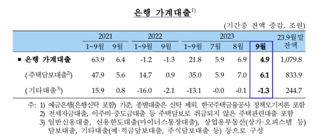 9월 은행 주담대 또 6.1조↑…"이사철 등에 10월 증가폭 커질듯"