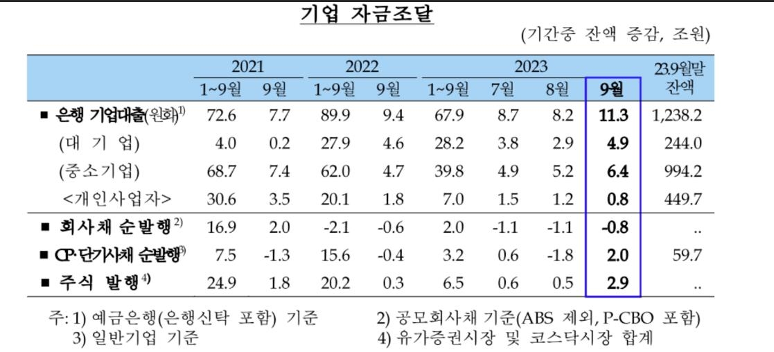 9월 은행 주담대 또 6.1조↑…"이사철 등에 10월 증가폭 커질듯"