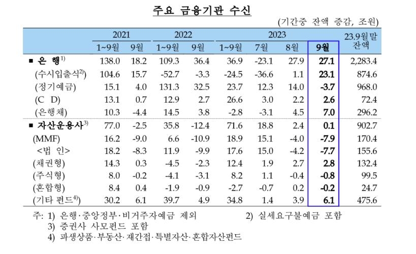 9월 은행 주담대 또 6.1조↑…"이사철 등에 10월 증가폭 커질듯"