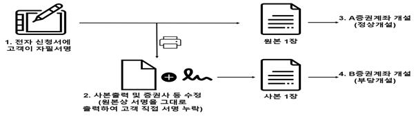 대구은행, 계좌 1천662개 무단개설…수정테이프로 신청서 고쳐(종합)