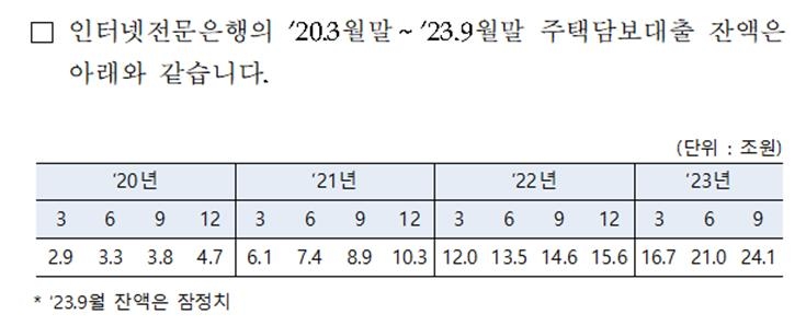 '땅 짚고 헤엄친' 인터넷은행, 주담대 이자수익 비중 급증