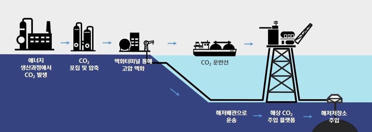 HD현대중공업, 현대건설과 이산화탄소 해저저장플랫폼 개발 추진