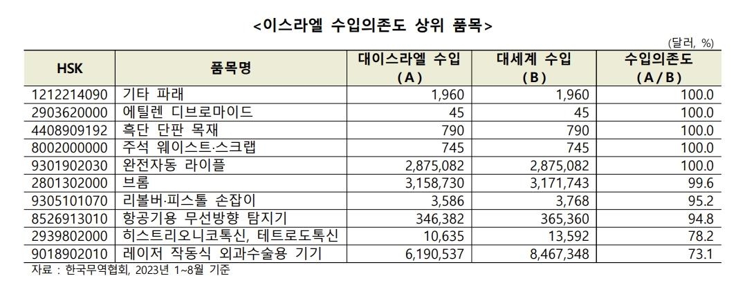 [이·팔 전쟁] 무협 "이스라엘 수입의존도 높은 브롬 등 공급망 대비 필요"